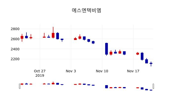 ▲지난 30영업일 동안 에스엔텍비엠 주가변동정보