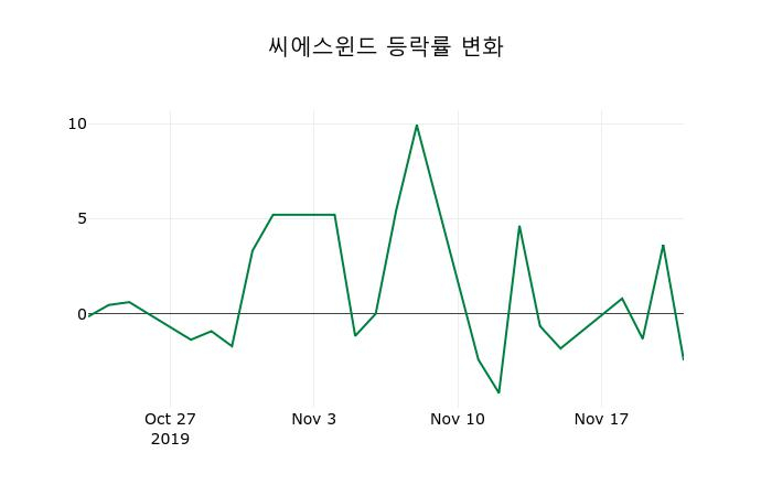 ▲지난 2주간의 등락률 변동정보