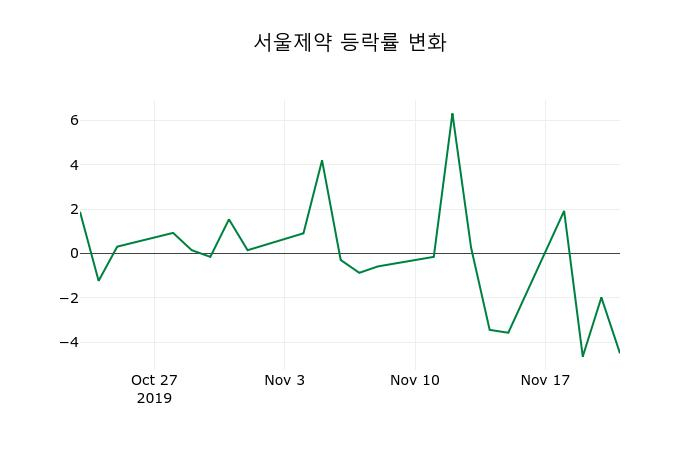 ▲지난 2주간의 등락률 변동정보