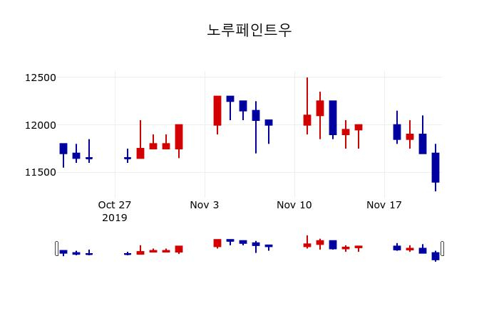 ▲지난 30영업일 동안 노루페인트우 주가변동정보