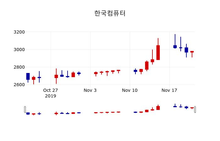 ▲지난 30영업일 동안 한국컴퓨터 주가변동정보