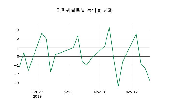 ▲지난 2주간의 등락률 변동정보