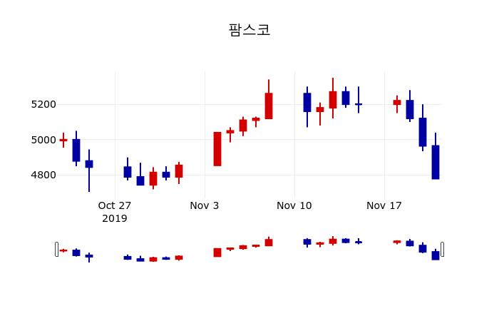 ▲지난 30영업일 동안 팜스코 주가변동정보