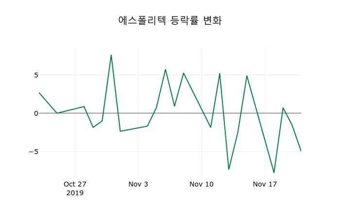 ▲지난 2주간의 등락률 변동정보