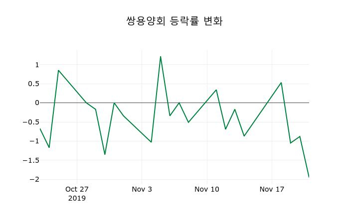 ▲지난 2주간의 등락률 변동정보