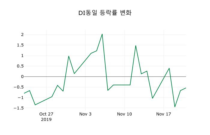 ▲지난 2주간의 등락률 변동정보