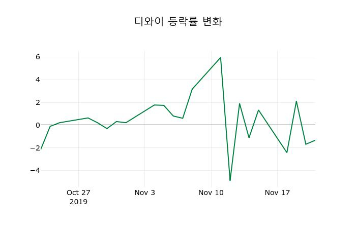 ▲지난 2주간의 등락률 변동정보