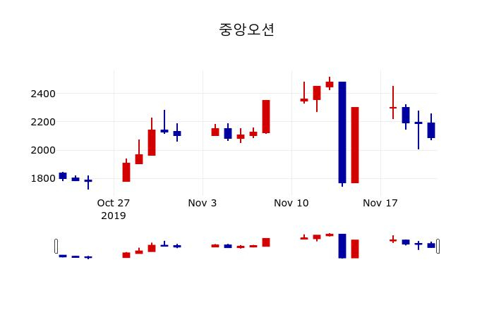▲지난 30영업일 동안 중앙오션 주가변동정보