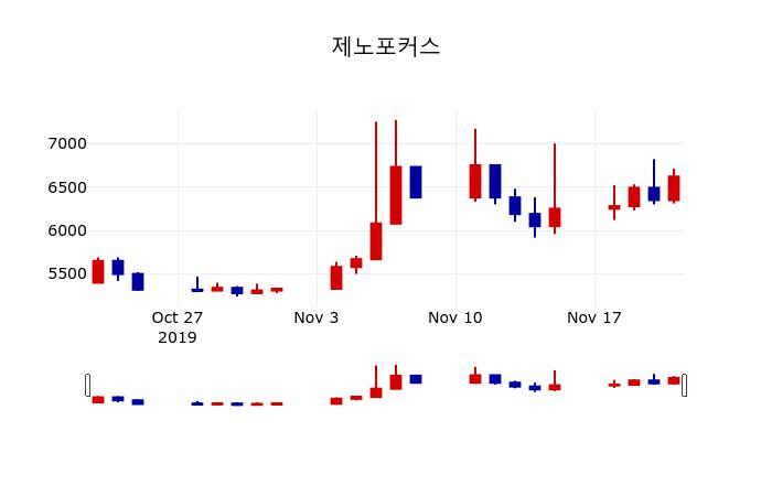 ▲지난 30영업일 동안 제노포커스 주가변동정보
