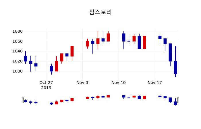 ▲지난 30영업일 동안 팜스토리 주가변동정보