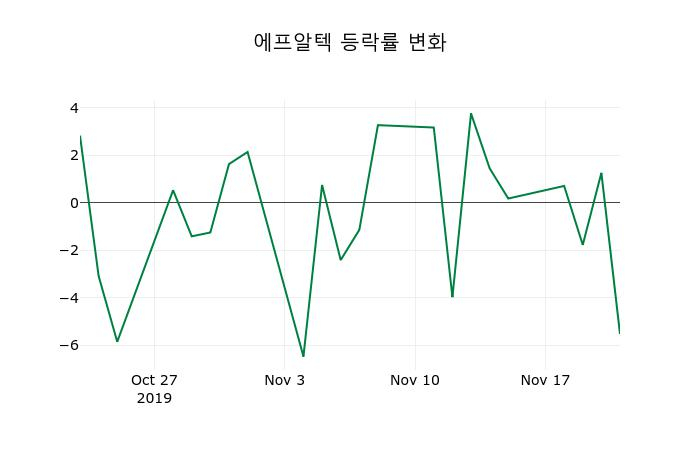 ▲지난 2주간의 등락률 변동정보