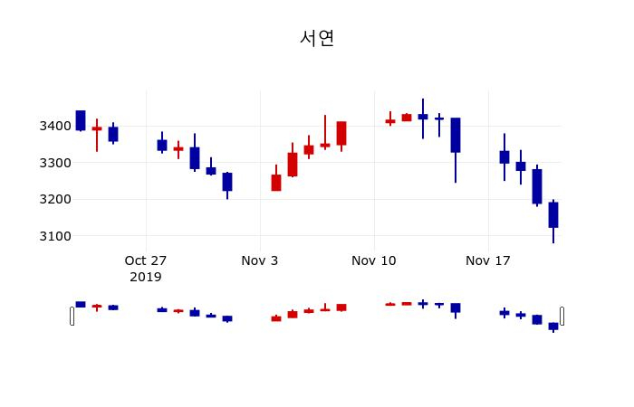 ▲지난 30영업일 동안 서연 주가변동정보