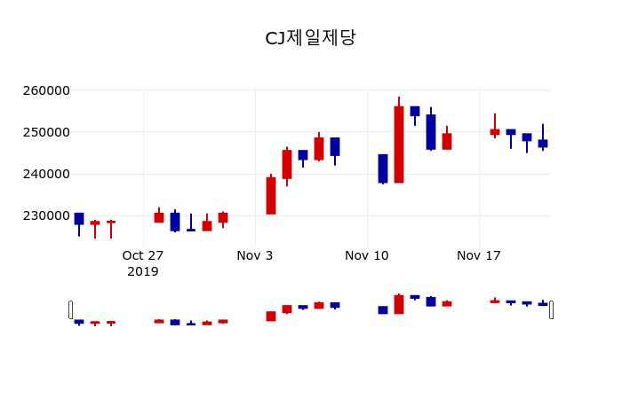 ▲지난 30영업일 동안 CJ제일제당 주가변동정보