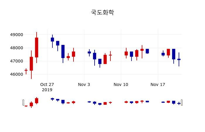 ▲지난 30영업일 동안 국도화학 주가변동정보