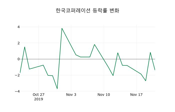 ▲지난 2주간의 등락률 변동정보