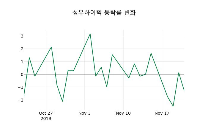 ▲지난 2주간의 등락률 변동정보