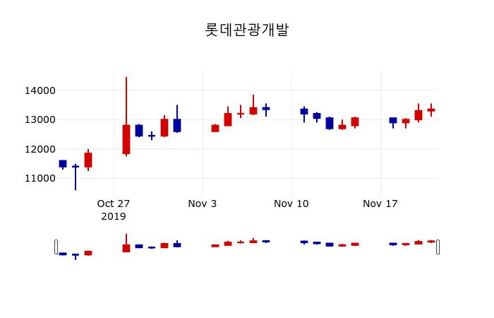 ▲지난 30영업일 동안 롯데관광개발 주가변동정보