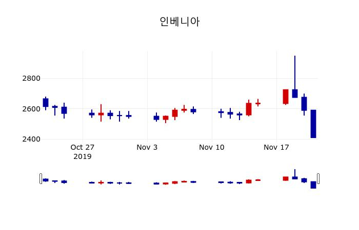 ▲지난 30영업일 동안 인베니아 주가변동정보
