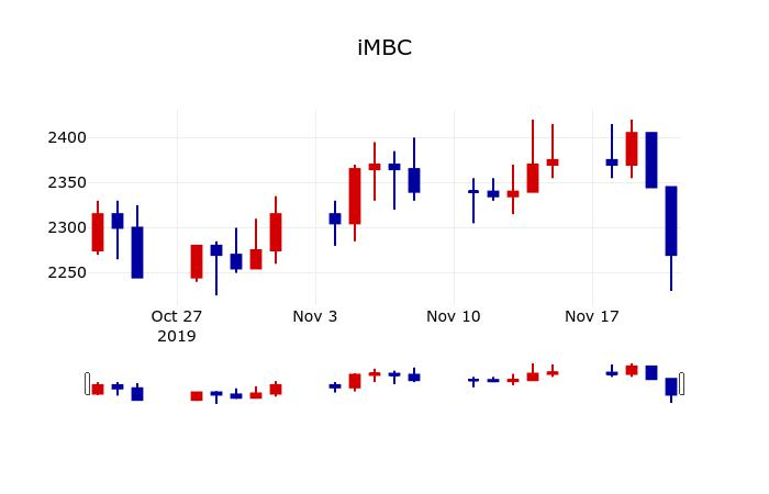 ▲지난 30영업일 동안 iMBC 주가변동정보