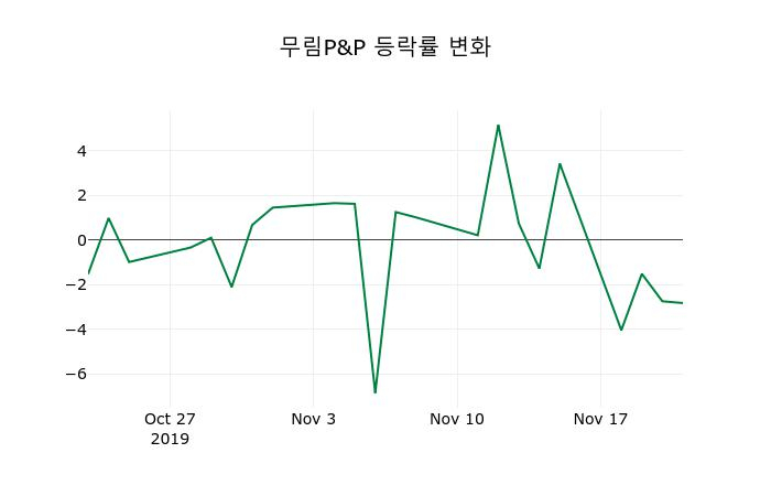 ▲지난 2주간의 등락률 변동정보