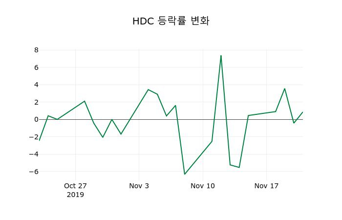 ▲지난 2주간의 등락률 변동정보