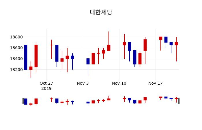▲지난 30영업일 동안 대한제당 주가변동정보