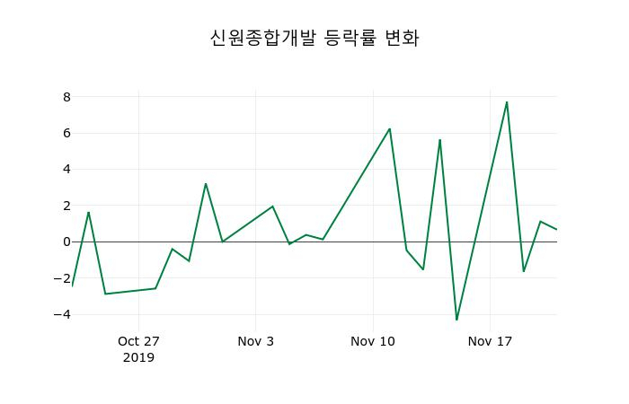 ▲지난 2주간의 등락률 변동정보