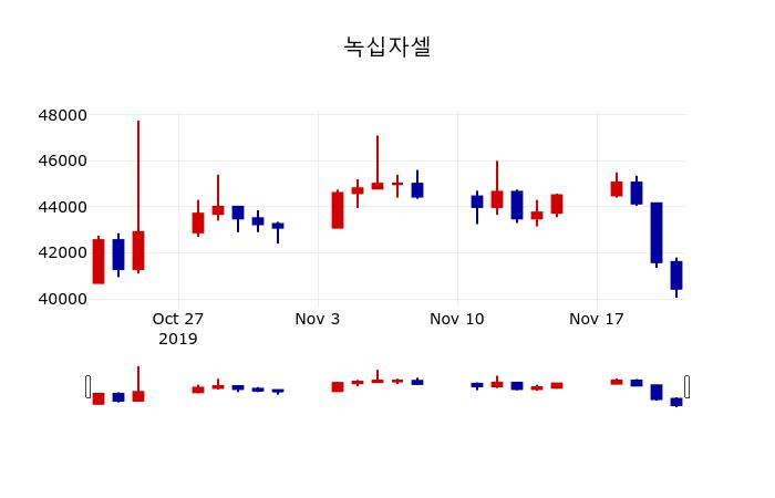 ▲지난 30영업일 동안 녹십자셀 주가변동정보