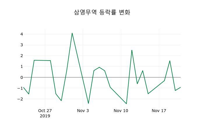 ▲지난 2주간의 등락률 변동정보