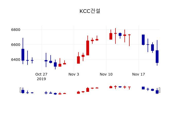 ▲지난 30영업일 동안 KCC건설 주가변동정보