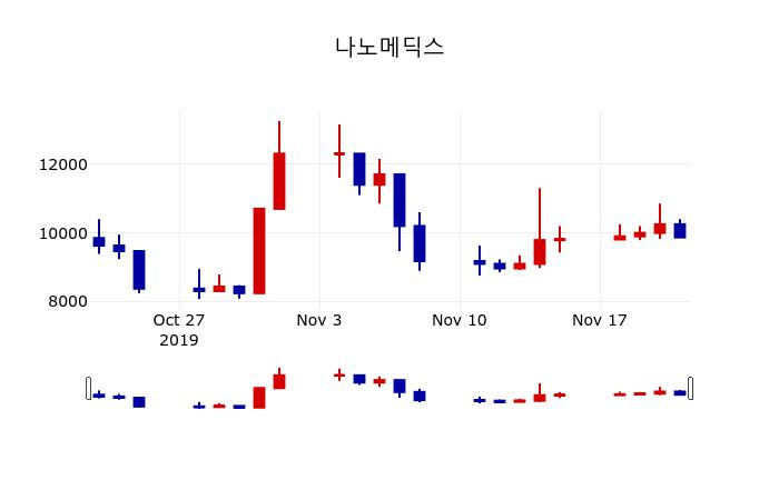 ▲지난 30영업일 동안 나노메딕스 주가변동정보