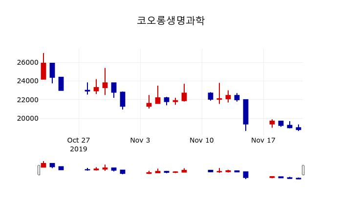 ▲지난 30영업일 동안 코오롱생명과학 주가변동정보
