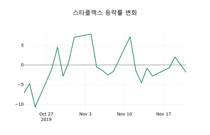 ▲지난 2주간의 등락률 변동정보