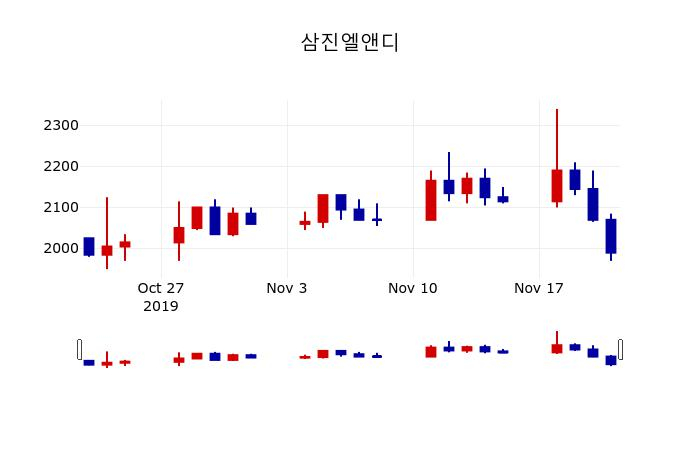 ▲지난 30영업일 동안 삼진엘앤디 주가변동정보