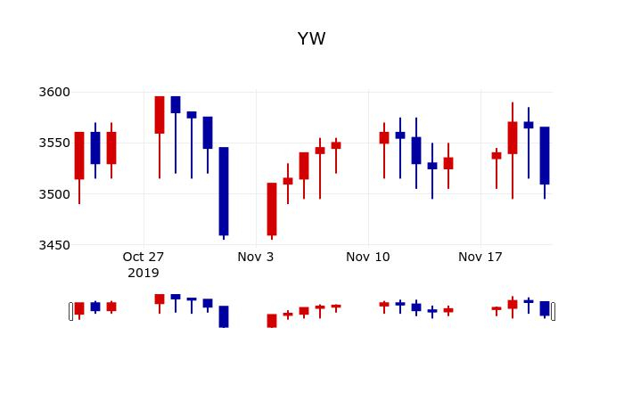▲지난 30영업일 동안 YW 주가변동정보