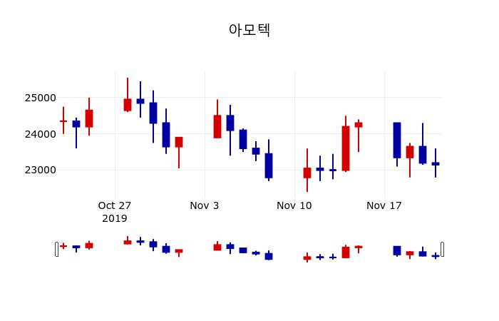 ▲지난 30영업일 동안 아모텍 주가변동정보