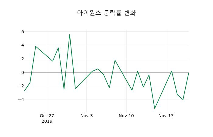 ▲지난 2주간의 등락률 변동정보