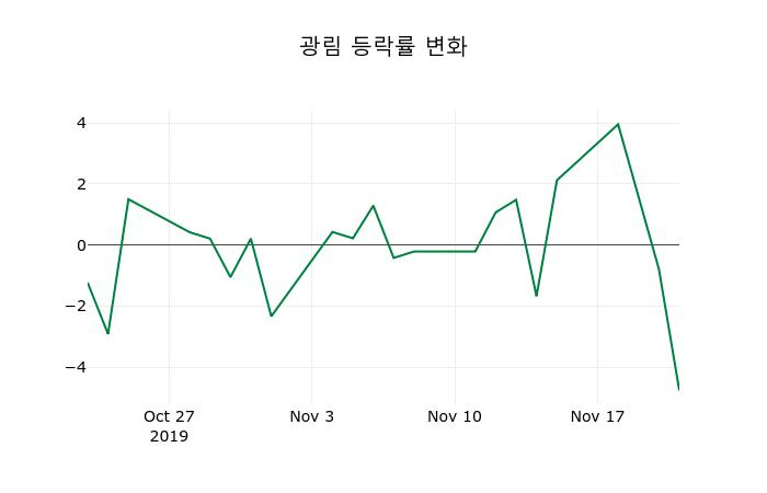 ▲지난 2주간의 등락률 변동정보