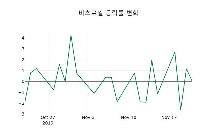 ▲지난 2주간의 등락률 변동정보