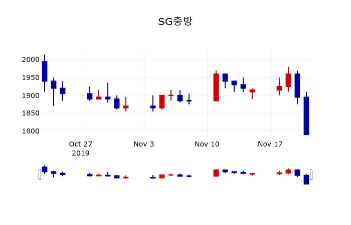 ▲지난 30영업일 동안 SG충방 주가변동정보