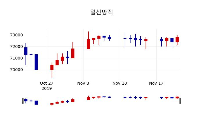 ▲지난 30영업일 동안 일신방직 주가변동정보