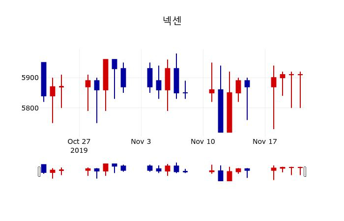 ▲지난 30영업일 동안 넥센 주가변동정보