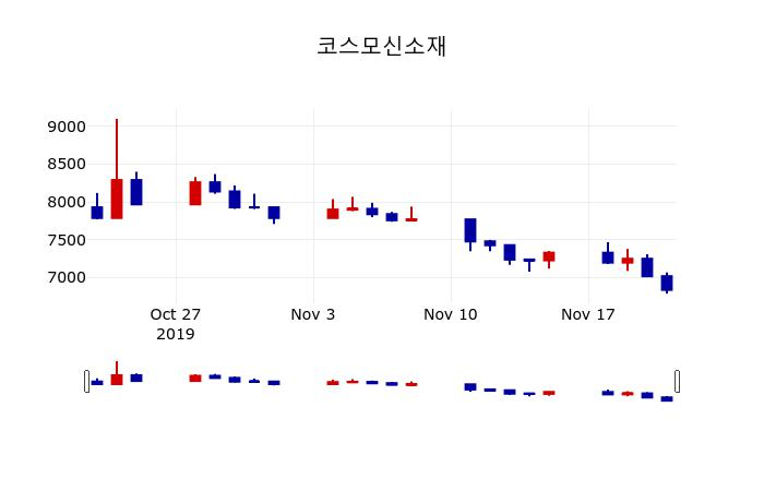 ▲지난 30영업일 동안 코스모신소재 주가변동정보