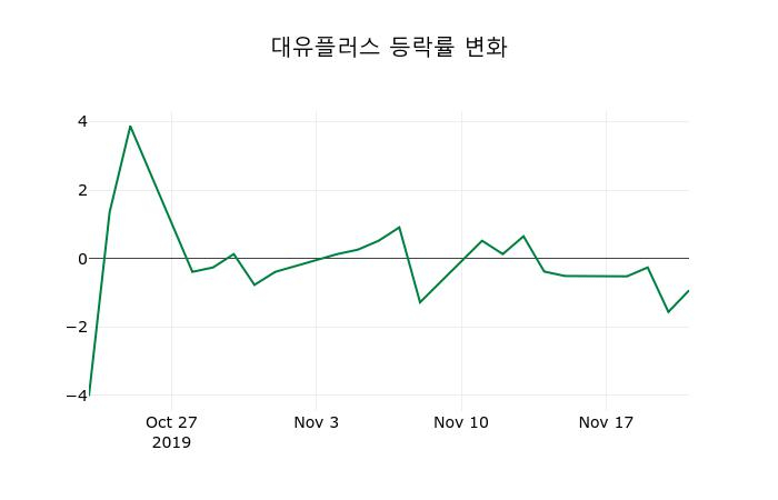 ▲지난 2주간의 등락률 변동정보