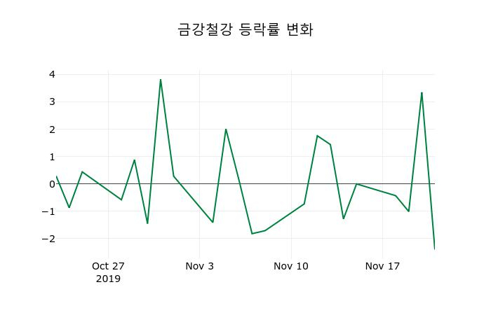 ▲지난 2주간의 등락률 변동정보