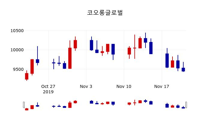 ▲지난 30영업일 동안 코오롱글로벌 주가변동정보