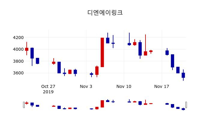 ▲지난 30영업일 동안 디엔에이링크 주가변동정보