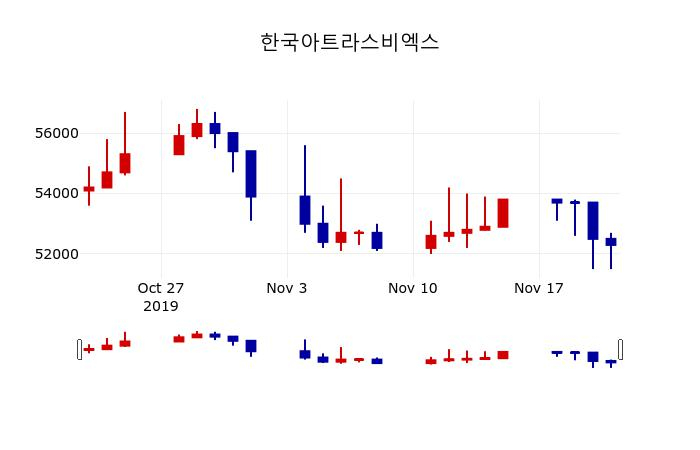 ▲지난 30영업일 동안 한국아트라스비엑스 주가변동정보