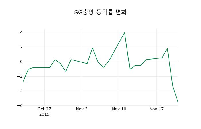 ▲지난 2주간의 등락률 변동정보