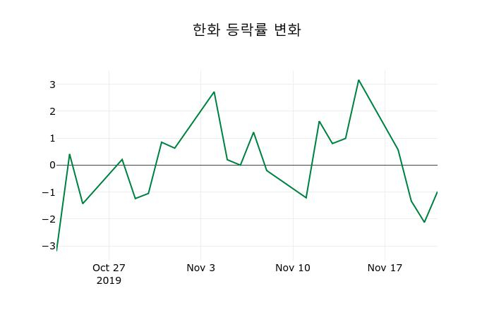 ▲지난 2주간의 등락률 변동정보